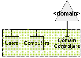 Figure 11   Default Containers and OU Created by Active Directory
