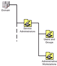 Figure 6: Placement of Service Administrators OU in a Domain