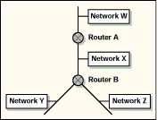 Figure 6-11: Routing protocols are required so that routers will be aware of remote networks.