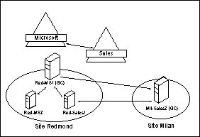 Figure 11.1: Replication scenario for object replication testing.