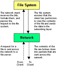 Figure 19: How the file system uses the networking layer to communicate over a network.