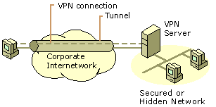 Using a VPN connection to connect to a secured or hidden network