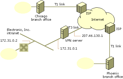 Figure 4: The Electronic, Inc. VPN server that provides persistent branch office connections