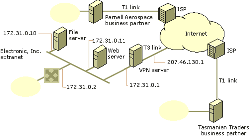 Figure 5: The Electronic, Inc. VPN server that provides extranet connections for business partners