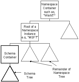 Figure 4: The schema container