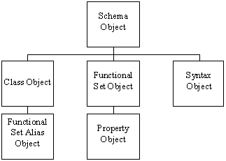 Figure 5: Schema hierarchy