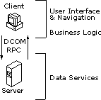Functional Diagram of a Client/Server (Two-Tier) Application