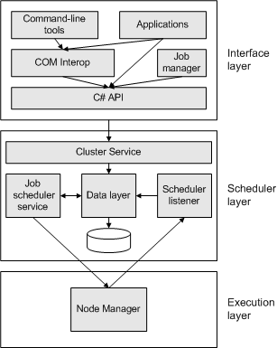 Job scheduler architecture