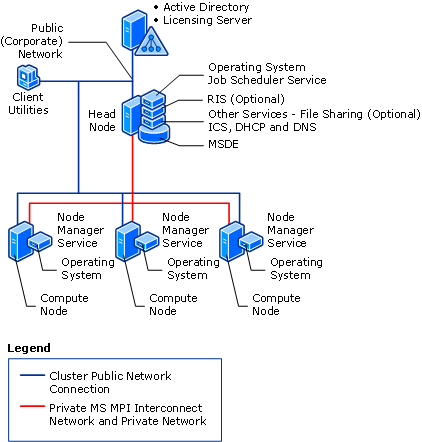 Scenario 2 network topology