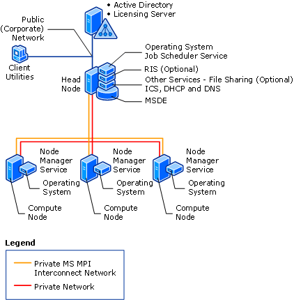 Scenario 3 network topology