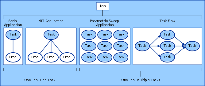 Common job and task types