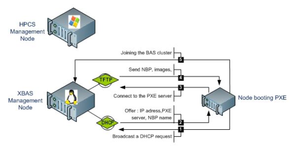 Deployment of XBAS compute node on HOSC prototype