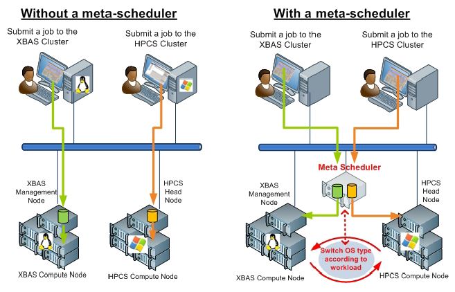 HOSC meta-scheduler architecture