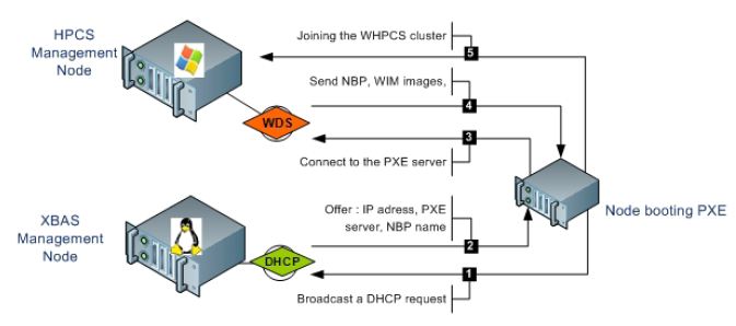 Deployment of HPCS compute node on HOSC prototype