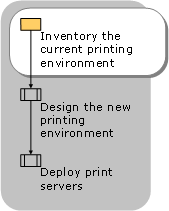 Inventorying the Current Printing Environment