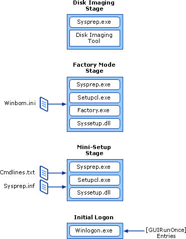 Sysprep Architecture