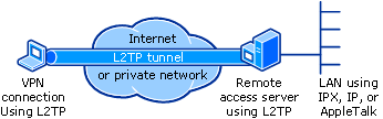 Shows tunnel through Internet between two networks