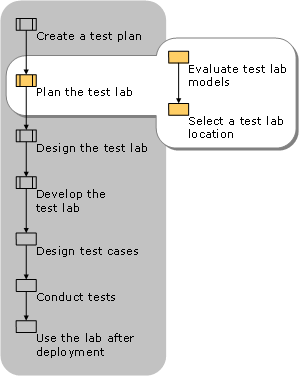 Planning the Test Lab