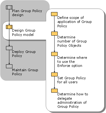Group Policy Design Model