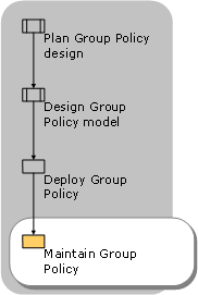 Maintaining Group Policy