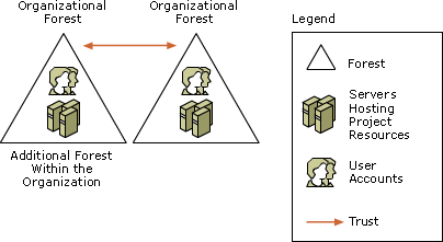 Organizational Forest Model