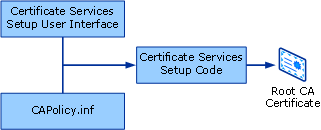 Root CA Certificates