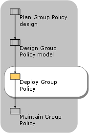 Deploying Group Policy
