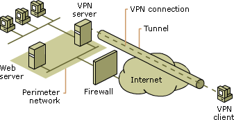 VPN server behind firewall on perimeter network