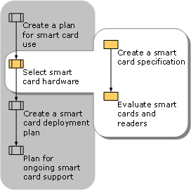 Selecting Smart Card Hardware