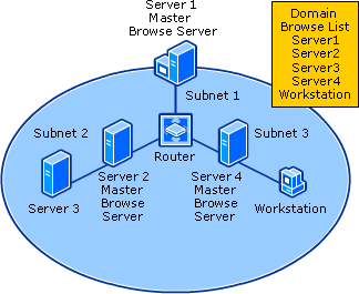 Computer Browser Service Across an IP Router