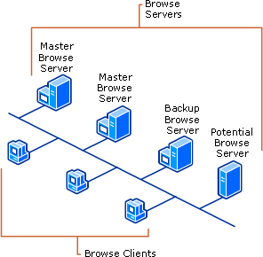 System with Browsers and Non-Browsers on a Subnet