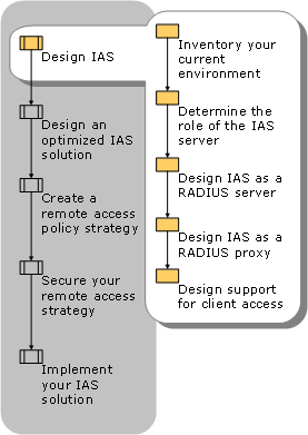 Designing IAS