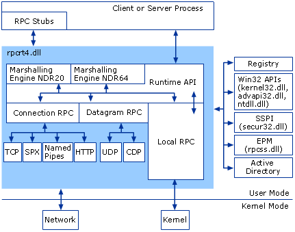 RPC Architecture