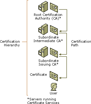 Certification hierarchy