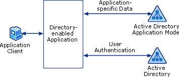 ADAM Application-specific Directory Scenario