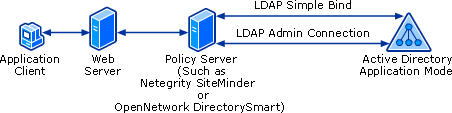 ADAM Extranet Access Management Scenario