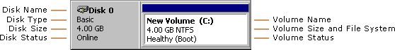 Figure showing disk and volume status