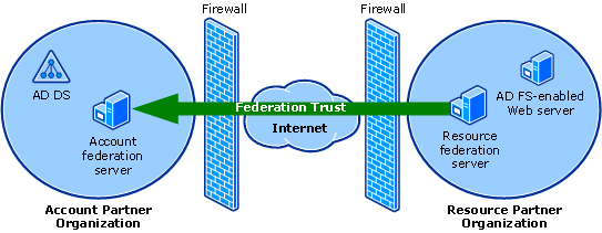 Federation trust linking partner organizations