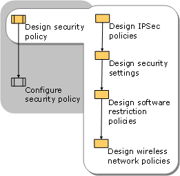 Designing Security Policy