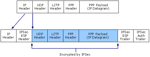 Encryption of L2TP Traffic with IPsec ESP