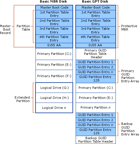 Comparison of MBR and GPT Disks