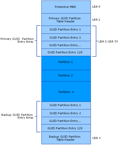 Partition Structures on a GPT Disk