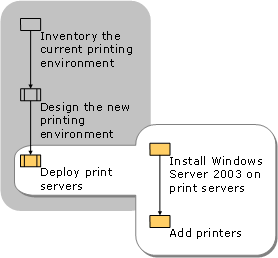Deploying Print Servers