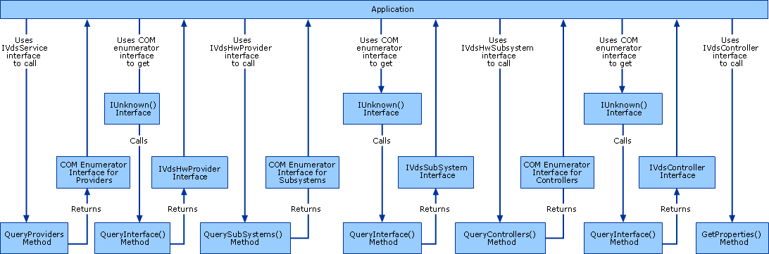Determining Controllers on the Subsystem