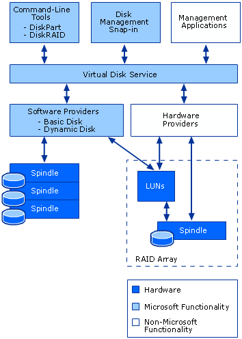 Virtual Disk Service Architecture