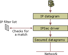 IPSec driver