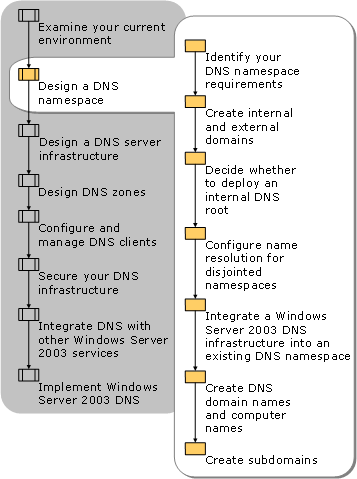 Designing a DNS Namespace