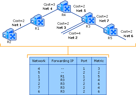 OSPF gets table entries from SPF Tree calculations