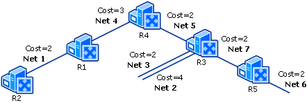 SPF Tree Calculation Performed by Router R4