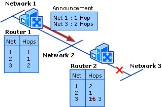 Count-to-Infinity Phase 3: Router 2 Updates